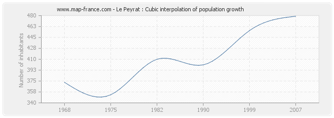 Le Peyrat : Cubic interpolation of population growth